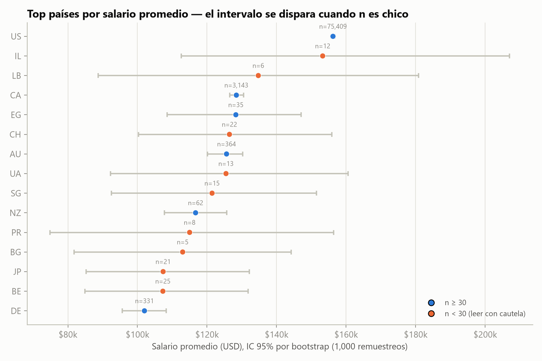 Gráfico de puntos con intervalos de confianza por bootstrap del salario promedio en USD para los países con mayor salario, coloreados según el tamaño de su muestra