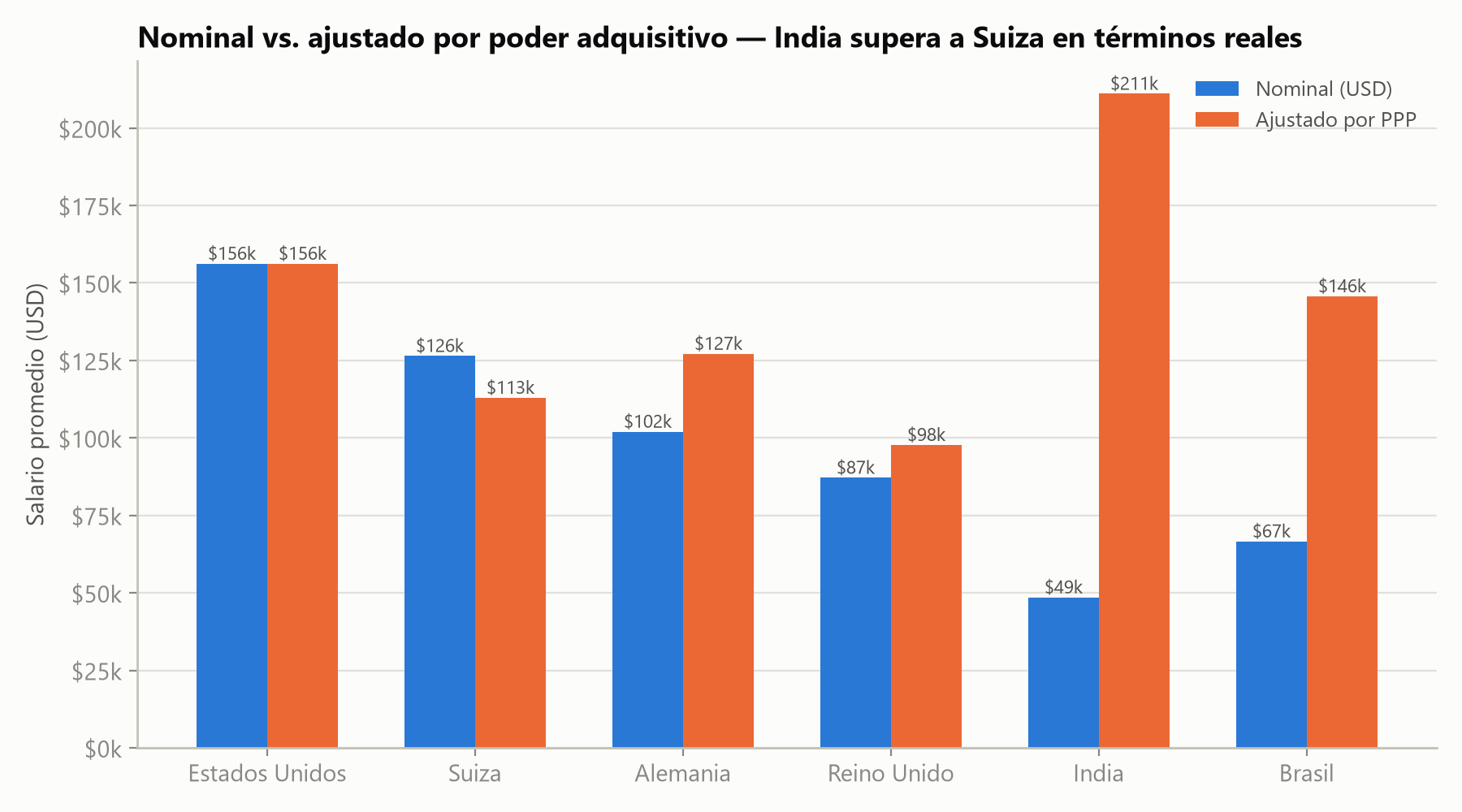 Gráfico de barras comparando el salario promedio nominal en USD contra el salario ajustado por poder adquisitivo (PPP) para seis países