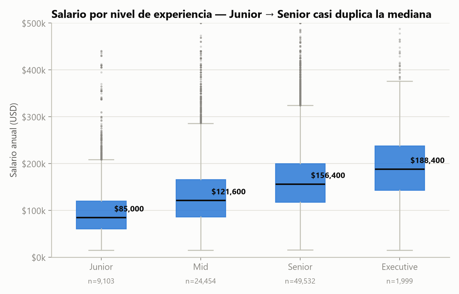 Boxplot del salario anual en USD por nivel de experiencia (Junior, Mid, Senior, Executive) con la mediana de cada grupo