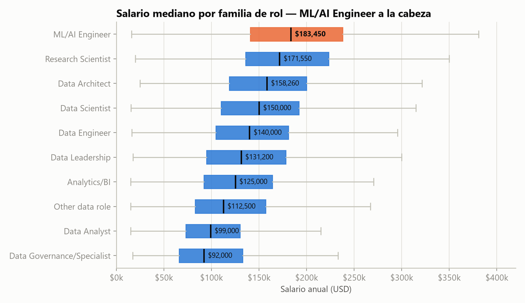 Gráfico de barras horizontales del salario mediano en USD por familia de rol, de Data Governance/Specialist a ML/AI Engineer