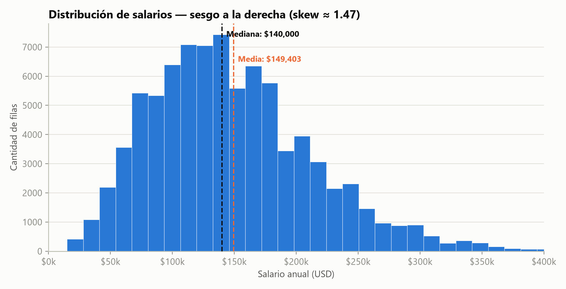 Histograma de la distribución de salarios anuales en USD, con línea de mediana en $140,000 y de media en $149,403, mostrando un sesgo pronunciado hacia la derecha