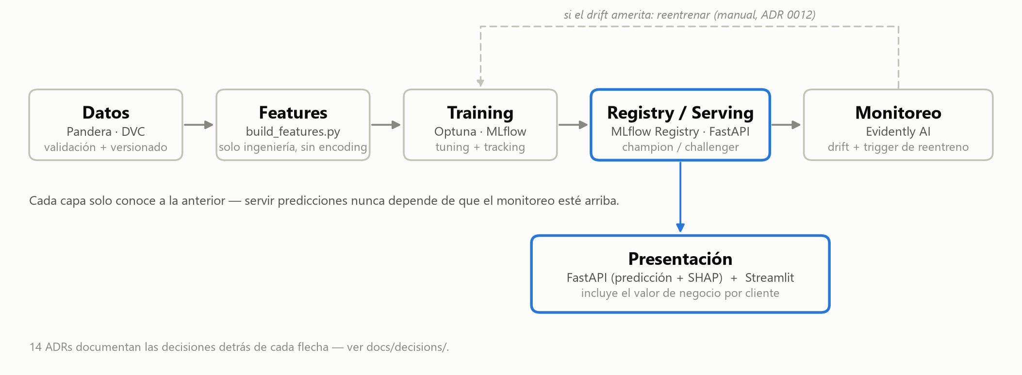 Diagrama de arquitectura del sistema por capas: Datos, Features, Training, Registry/Serving, Monitoreo y Presentación