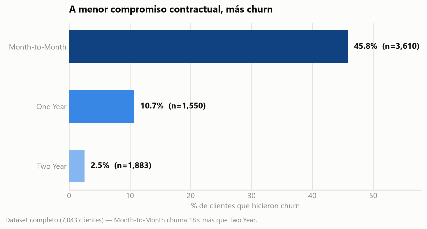 Gráfico de barras horizontales del porcentaje de churn por tipo de compromiso contractual (Month-to-Month, One Year, Two Year)