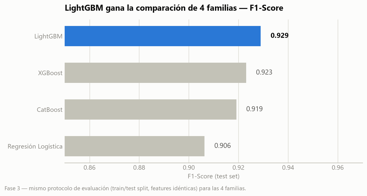 Gráfico de barras del F1-Score en el set de prueba para las 4 familias de modelos comparadas: LightGBM, XGBoost, CatBoost y Regresión Logística