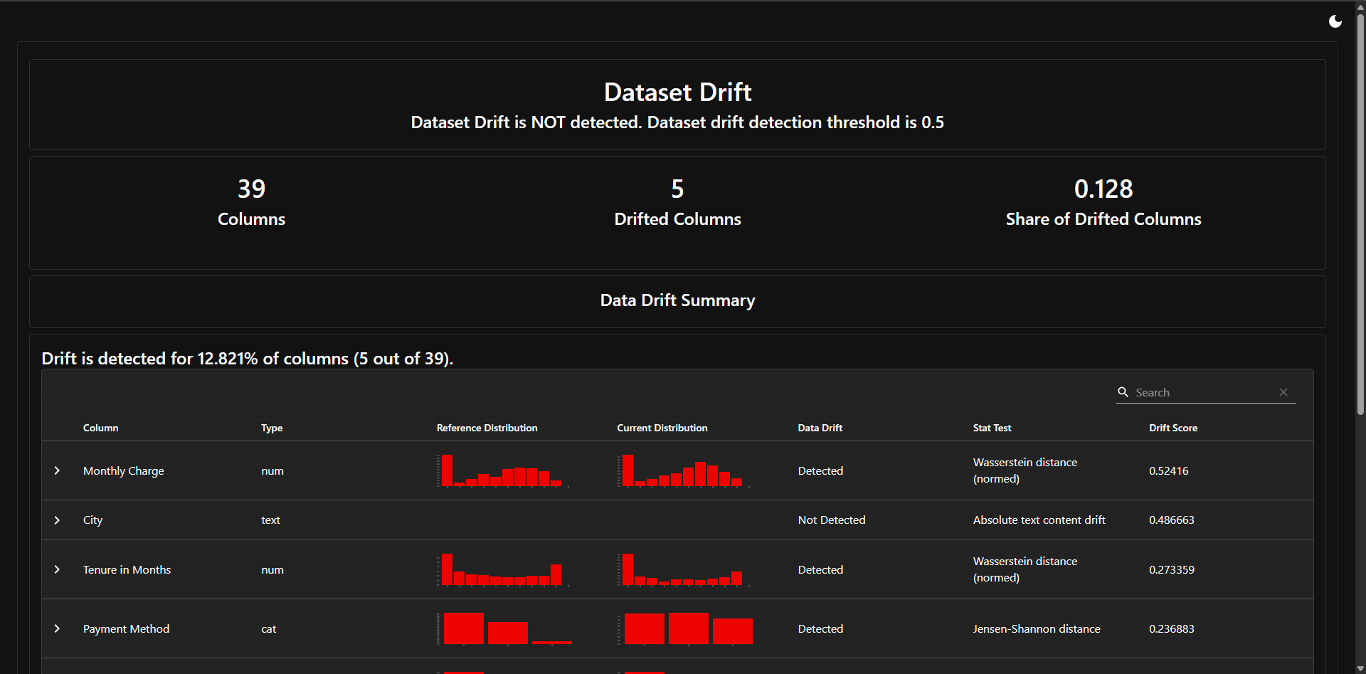 Captura de pantalla de un reporte de Evidently AI mostrando que no se detectó drift del dataset (12.8% de columnas con drift, por debajo del umbral)