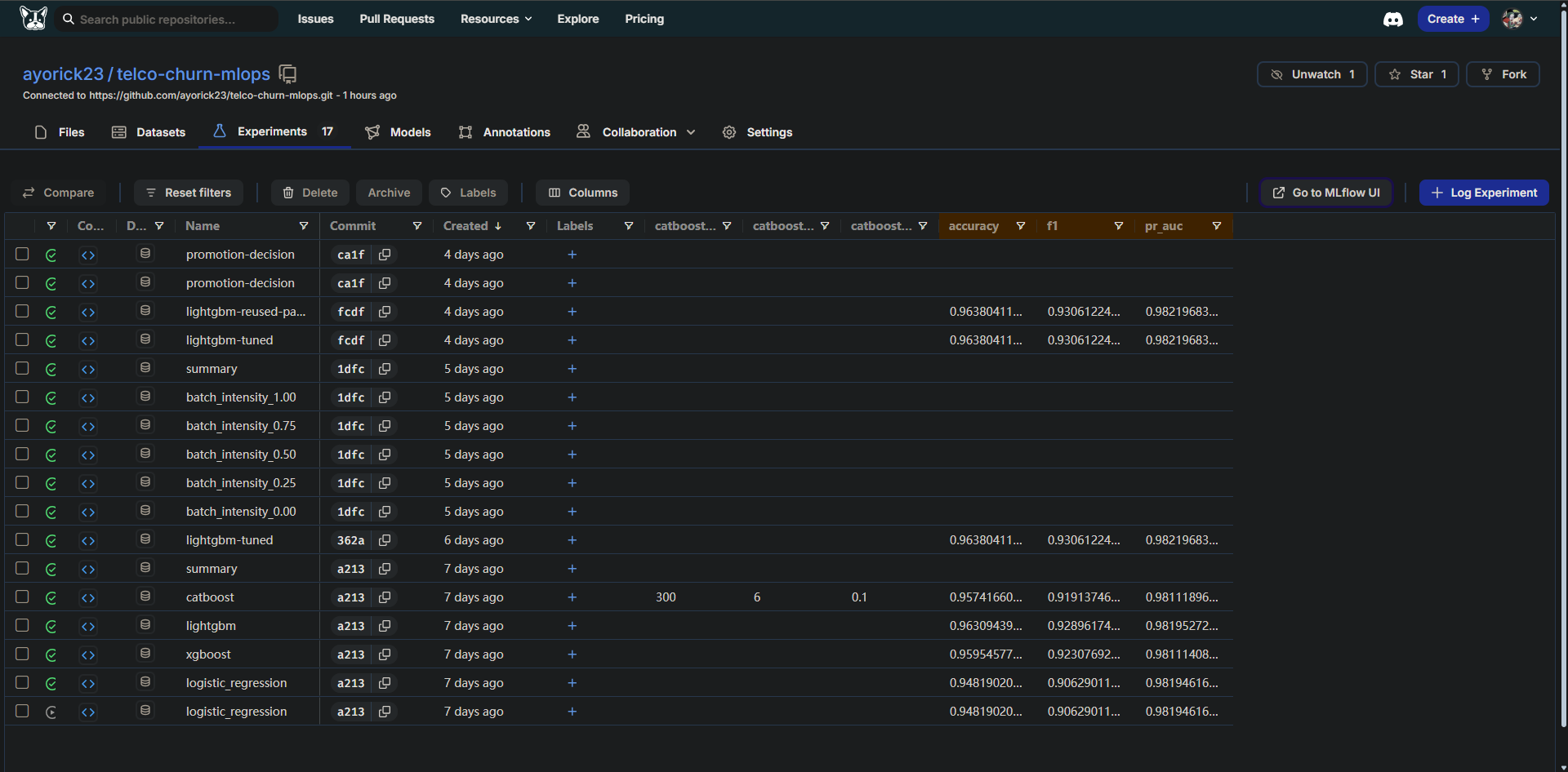 Captura de pantalla de la tabla de experimentos en DagsHub, comparando accuracy, F1 y PR-AUC entre corridas de CatBoost, LightGBM, XGBoost y Regresión Logística