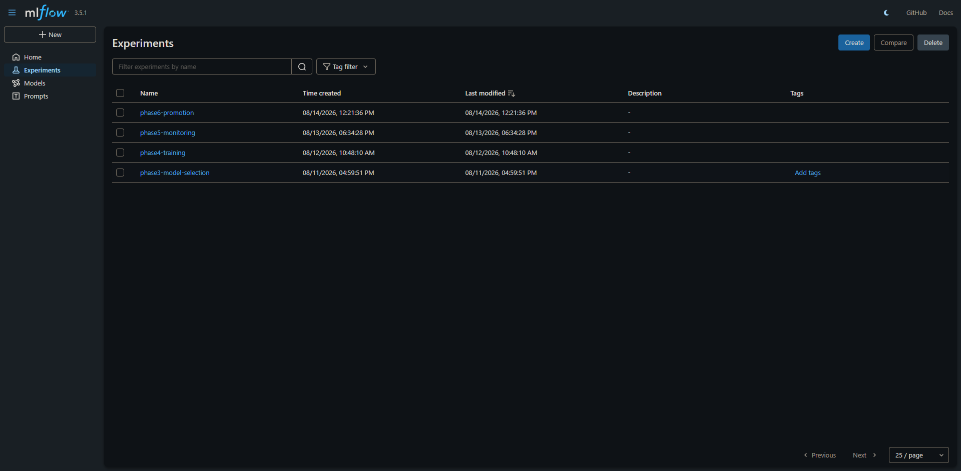 Captura de pantalla del listado de experimentos en la interfaz de MLflow, con las fases del proyecto (model-selection, training, monitoring, promotion) y su fecha de última modificación